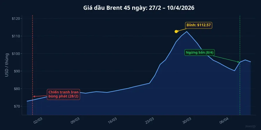 Diễn biến giá dầu Brent 45 ngày từ 27/2 đến 10/4/2026