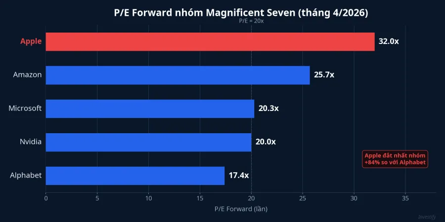 P/E Forward nhóm Magnificent Seven — Apple đắt nhất với 32x