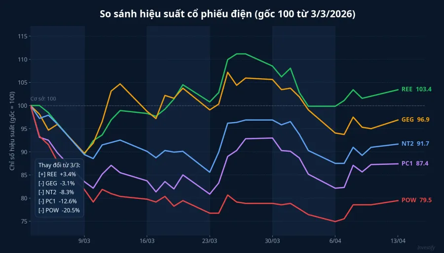 So sánh hiệu suất cổ phiếu điện 6 tuần qua
