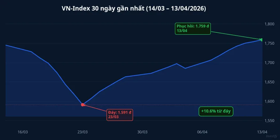 Biểu đồ VN-Index 30 ngày gần nhất từ 14/3 đến 13/4/2026