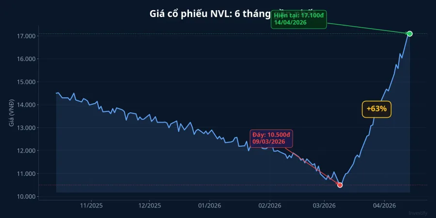Biểu đồ giá cổ phiếu NVL 6 tháng, đánh dấu đáy 10.500 đồng và mức 17.100 đồng