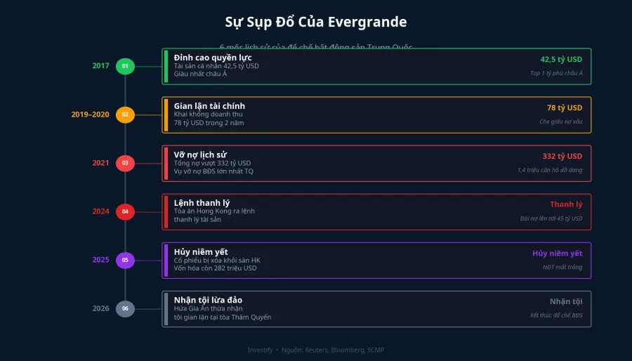 Timeline 6 mốc sụp đổ của Evergrande từ 2017 đến 2026
