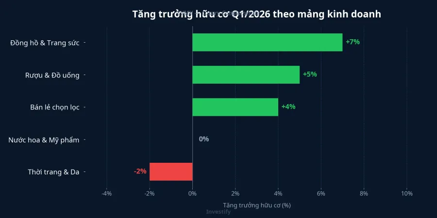 Tăng trưởng hữu cơ Q1/2026 theo mảng kinh doanh LVMH