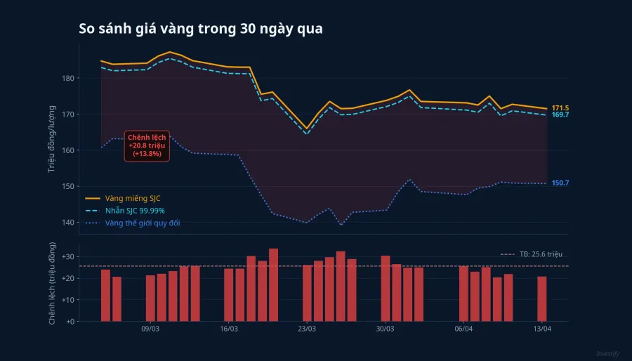 So sánh giá vàng SJC, nhẫn SJC và vàng thế giới quy đổi 30 ngày qua