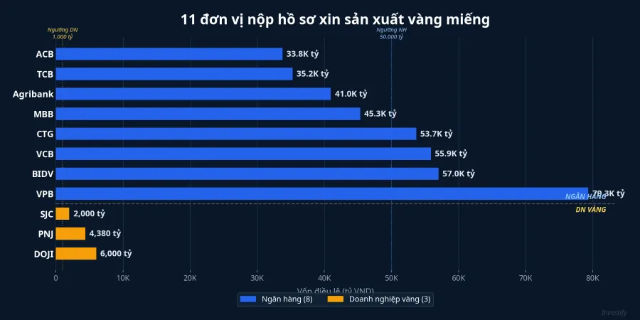 Vốn điều lệ 11 đơn vị nộp hồ sơ sản xuất vàng miếng