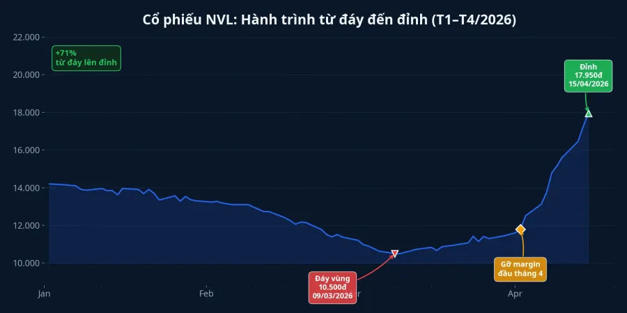 Biểu đồ giá cổ phiếu NVL từ tháng 1 đến tháng 4/2026, đánh dấu ba mốc quan trọng