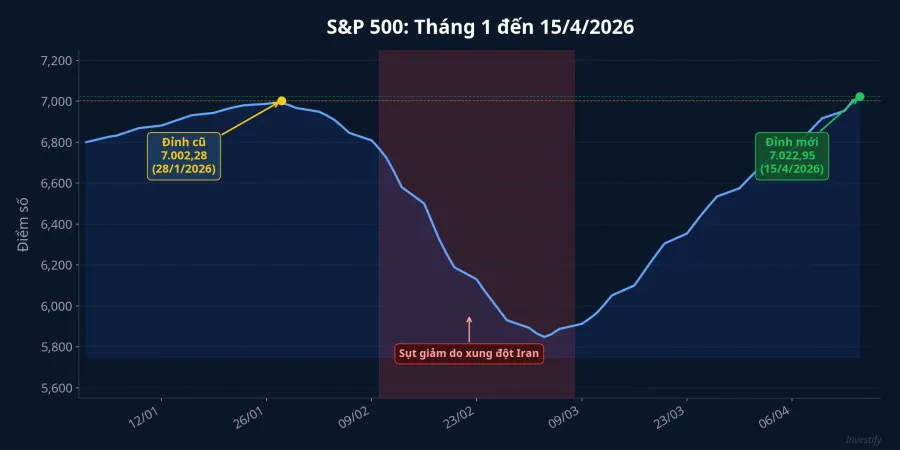 Biểu đồ S&amp;P 500 từ tháng 1 đến 15/4/2026, đánh dấu đỉnh cũ và đỉnh mới