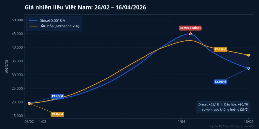 Biểu đồ giá nhiên liệu Việt Nam từ 26/2 đến 16/4/2026