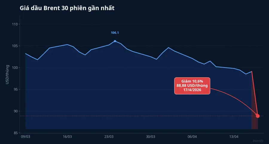 Giá dầu Brent 30 phiên gần nhất