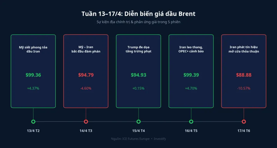 Tuần 13–17/4: sự kiện & giá Brent