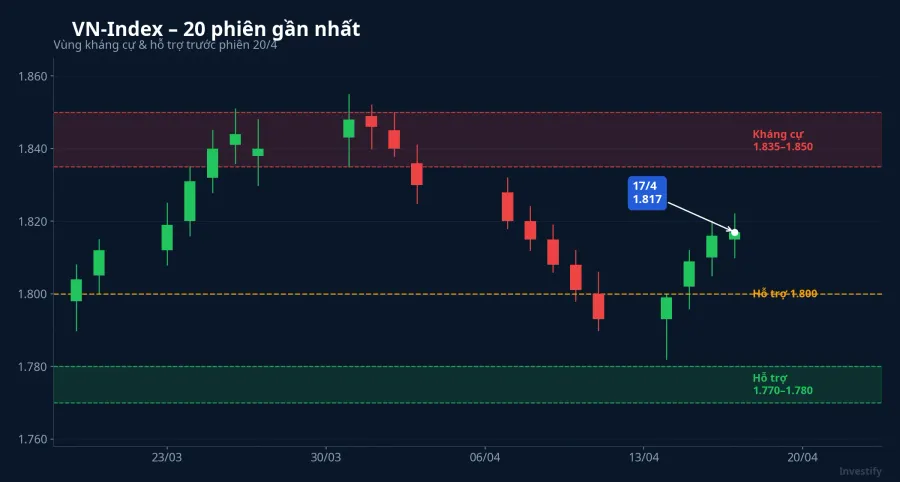 VN-Index 20 phiên gần nhất