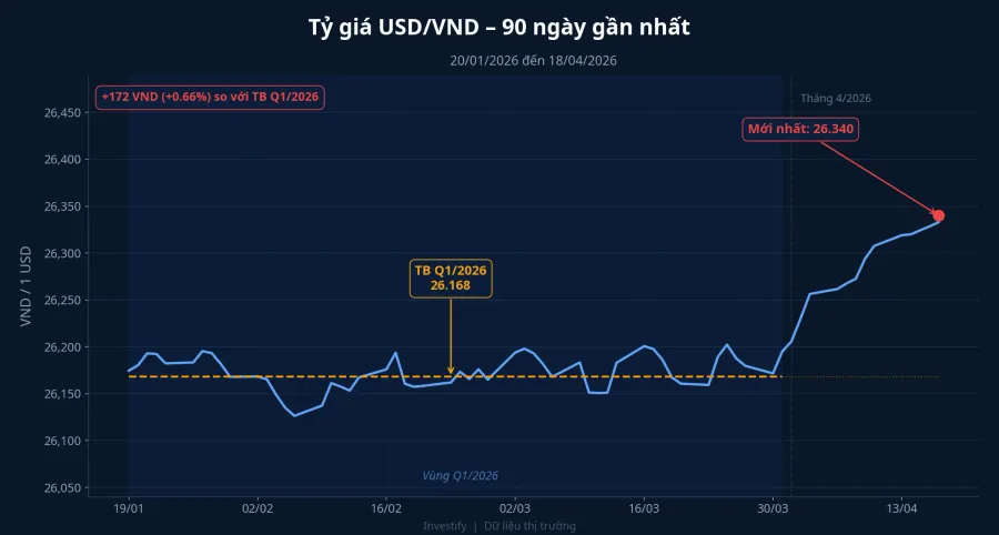 Tỷ giá USD/VND 90 ngày gần nhất