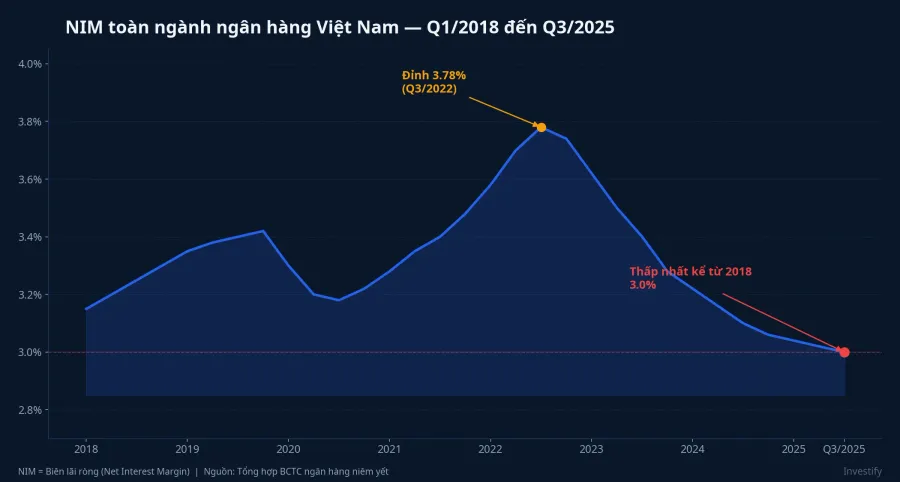 NIM toàn ngành giảm về đáy 2018