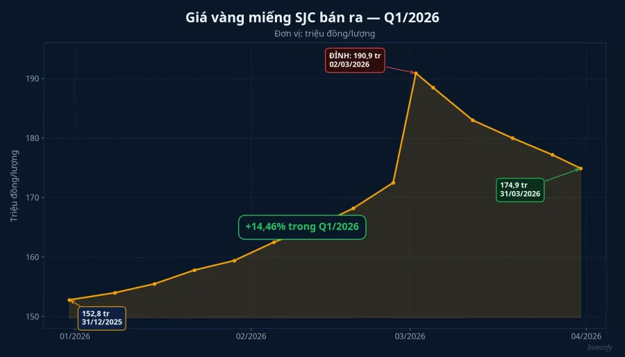 Giá vàng miếng SJC bán ra Q1/2026