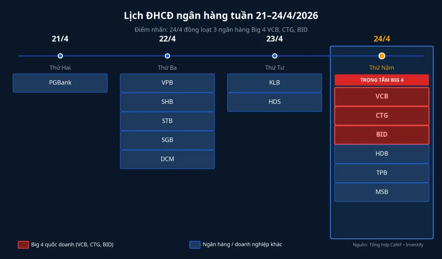 Lịch ĐHCĐ ngân hàng tuần 21-24/4/2026