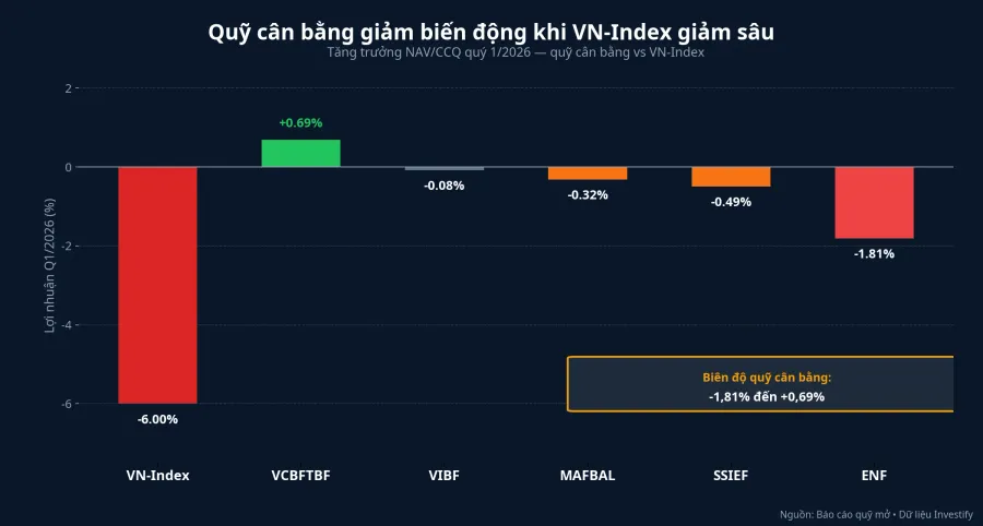 Quỹ cân bằng giảm biến động so với VN-Index trong Q1/2026