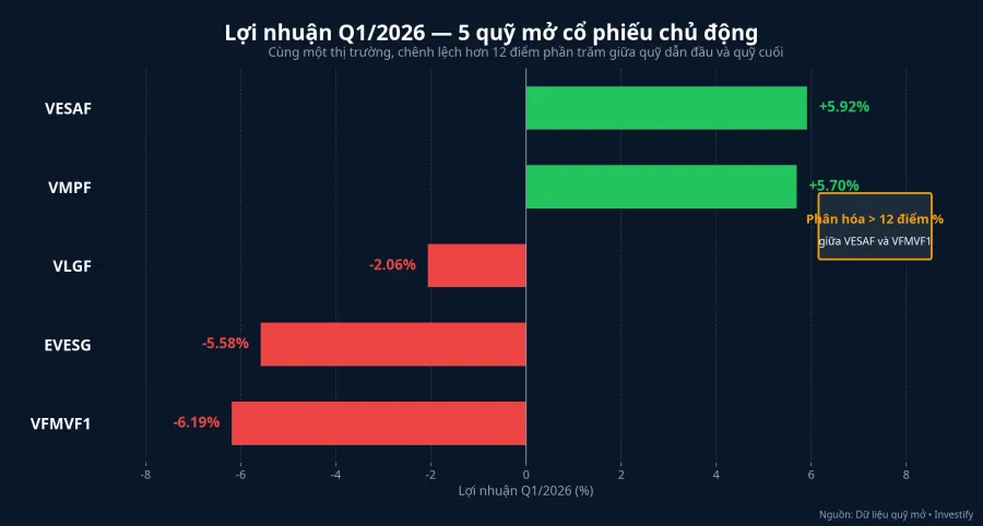 Lợi nhuận Q1/2026 của 5 quỹ mở cổ phiếu chủ động