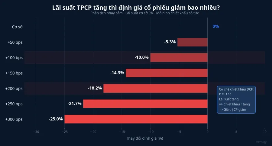 Phân tích nhạy cảm: lãi suất TPCP tăng 100bps thì định giá giảm 10%; +200bps thì giảm 18,2%