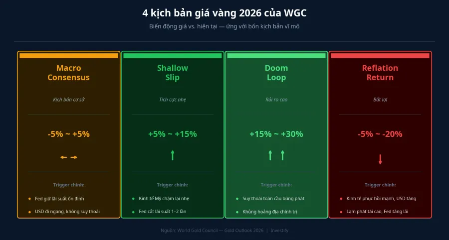 4 kịch bản giá vàng 2026 của WGC