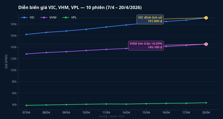 Diễn biến giá VIC, VHM, VPL trong 10 phiên gần nhất