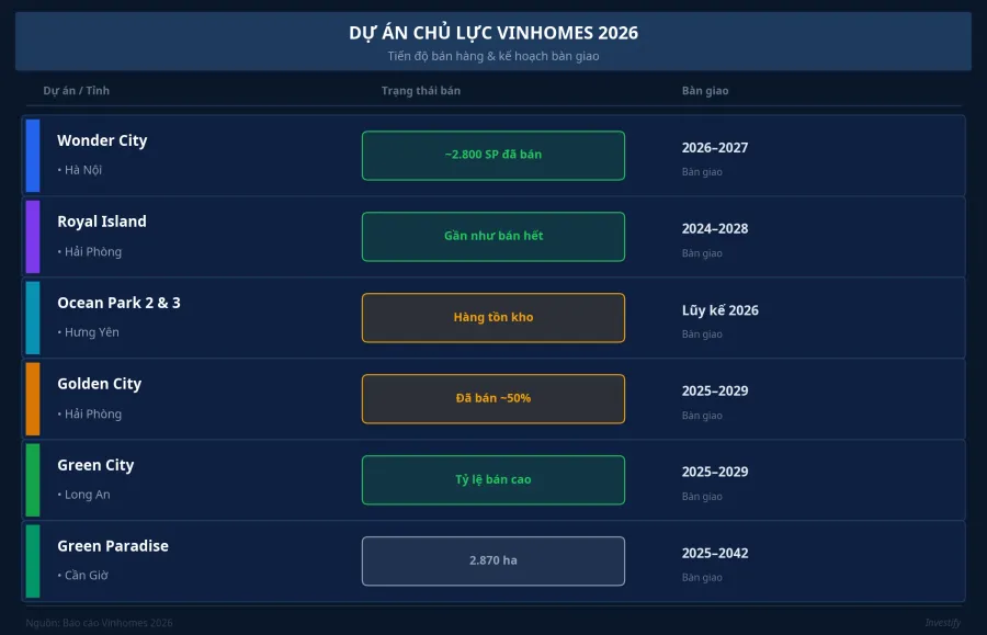 Dự án chủ lực Vinhomes 2026