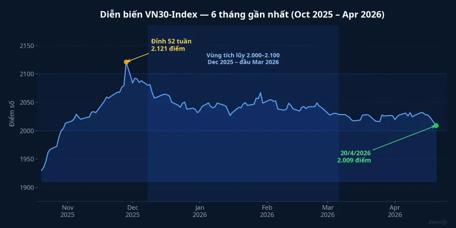 VN30-Index 6 tháng gần nhất, cột mốc 2.009 điểm và đỉnh 52 tuần 2.121 điểm