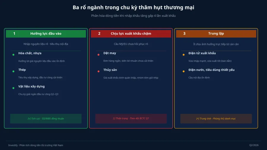 Ba rổ ngành trong chu kỳ thâm hụt thương mại