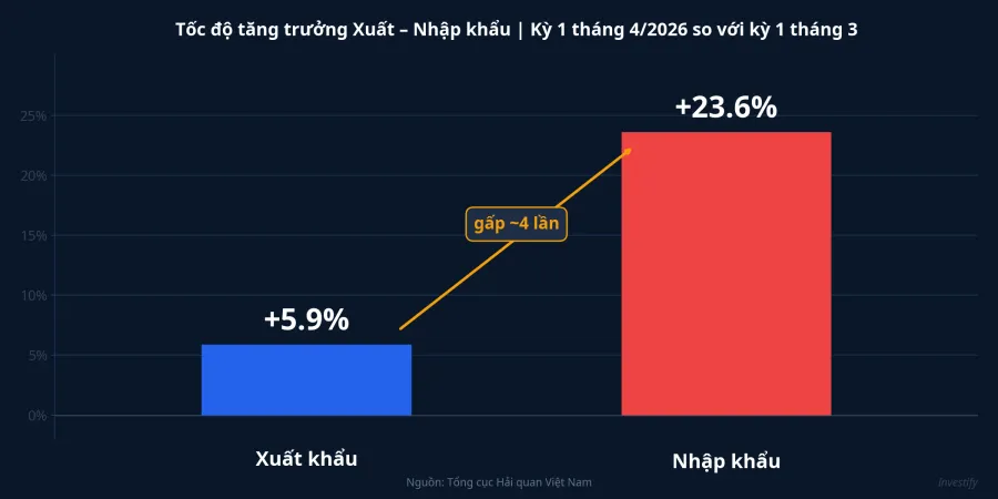 Tốc độ tăng xuất khẩu và nhập khẩu kỳ 1 tháng 4
