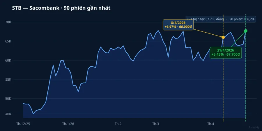 STB 90 phiên — highlight 8/4 và 21/4
