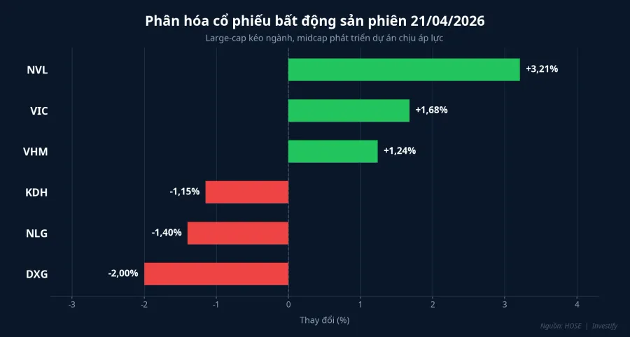 Phân hóa cổ phiếu BĐS phiên 21/4/2026