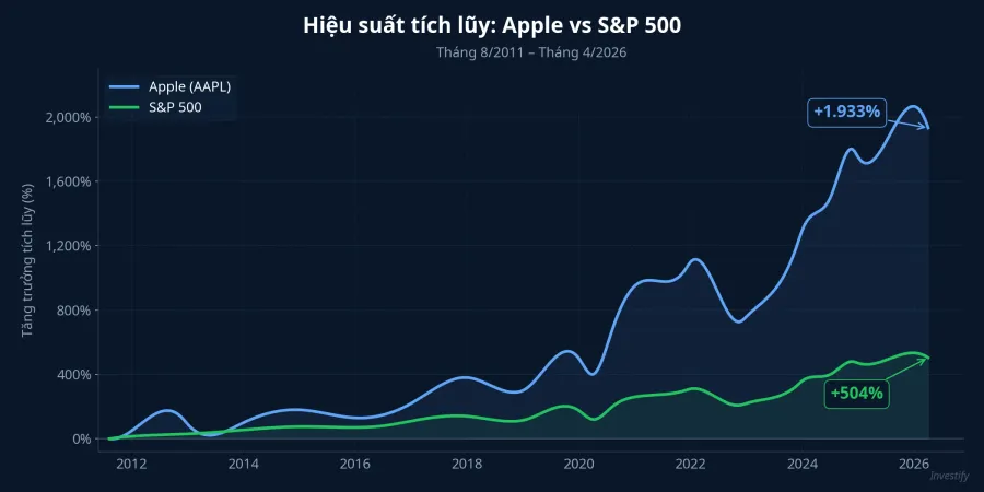 Biểu đồ đường hiệu suất tích lũy AAPL và S&amp;P 500 từ tháng 8/2011 đến tháng 4/2026: Apple +1.933%, S&amp;P 500 +504%