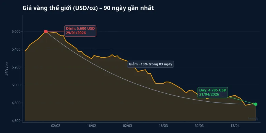 Giá vàng thế giới 90 ngày gần nhất: từ đỉnh 5.600 USD/oz xuống đáy 4.785 USD/oz, giảm khoảng 15% trong 83 ngày