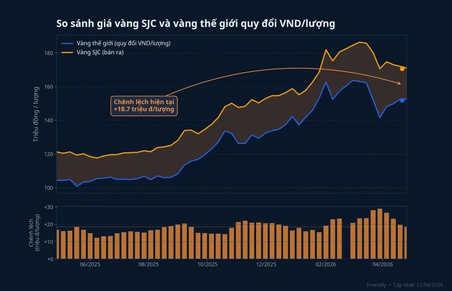Giá vàng SJC bán ra so với giá vàng thế giới quy đổi VND/lượng trong 12 tháng gần nhất, chênh lệch hiện tại khoảng 19 triệu đồng/lượng
