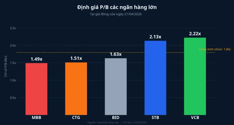 So sánh P/B các ngân hàng lớn
