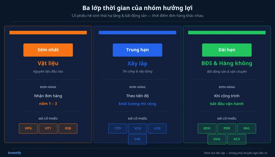 Ba lớp thời gian của nhóm hưởng lợi