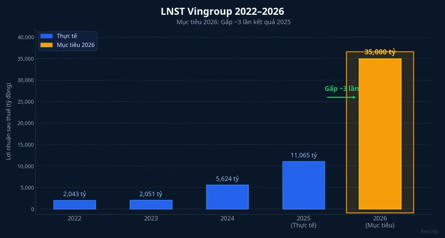 LNST Vingroup 2022–2026
