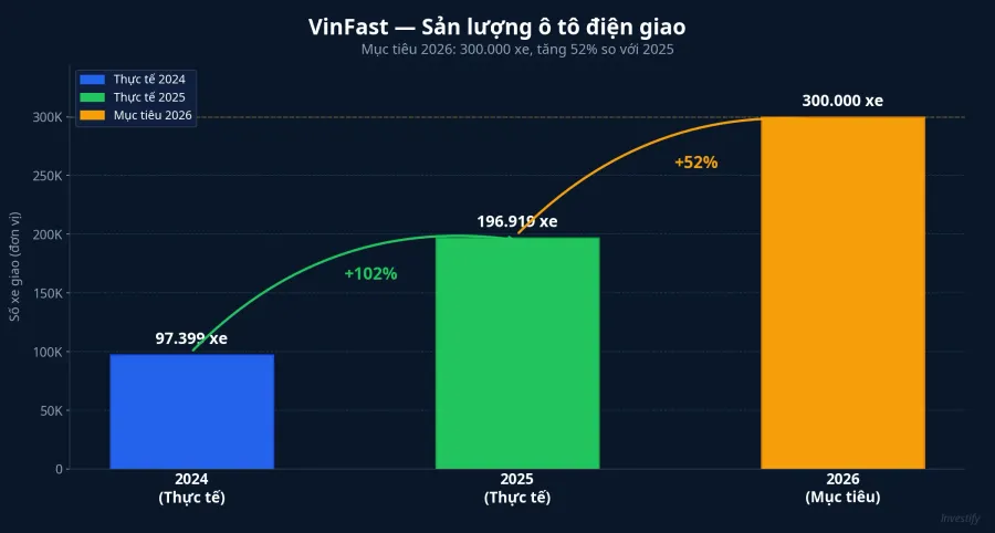 VinFast sản lượng xe điện