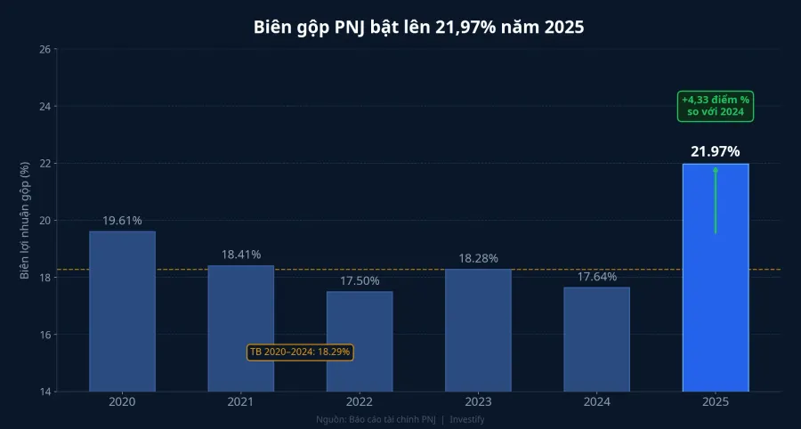 Biên gộp PNJ 2020–2025