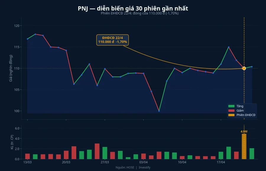 PNJ: diễn biến giá 30 phiên gần nhất