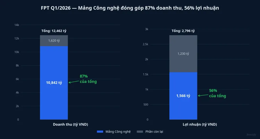 Biểu đồ FPT Q1/2026: Mảng Công nghệ đóng góp 87% doanh thu và 56% lợi nhuận