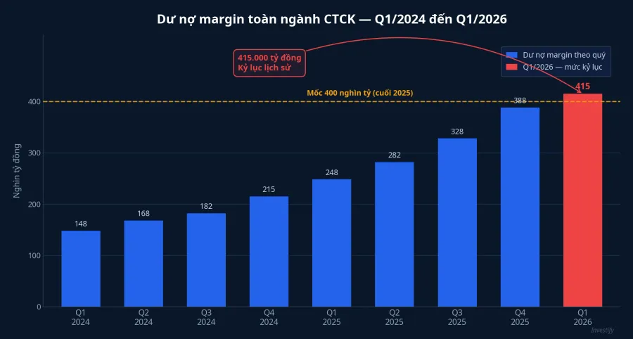 Dư nợ margin toàn ngành CTCK Q1/2024 đến Q1/2026