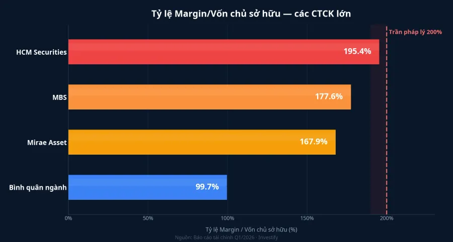 Tỷ lệ Margin trên vốn chủ sở hữu các CTCK lớn