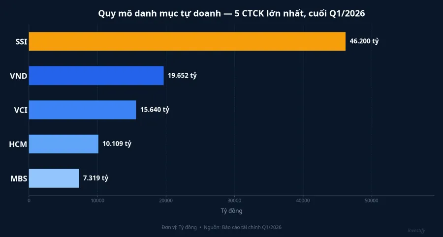 Quy mô danh mục tự doanh 5 CTCK lớn nhất cuối Q1/2026