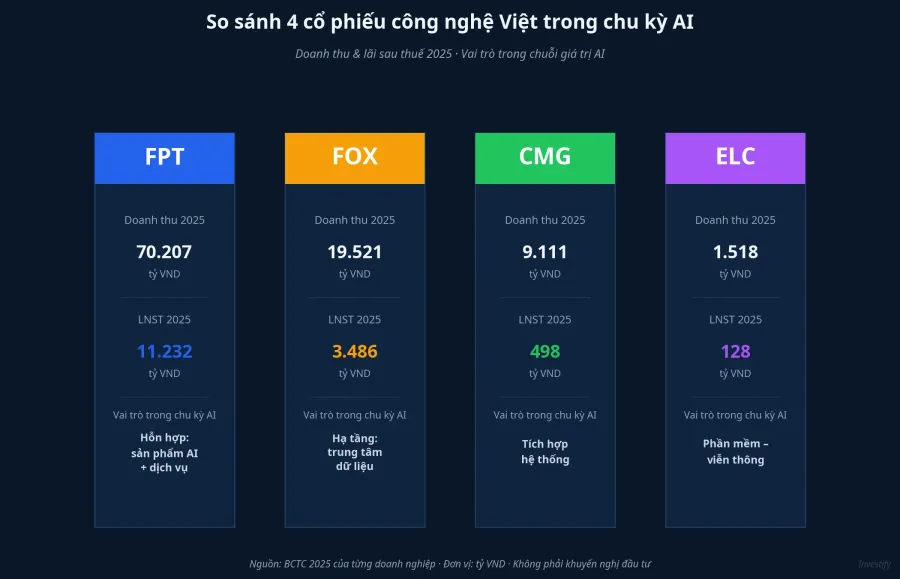 So sánh 4 cổ phiếu công nghệ Việt