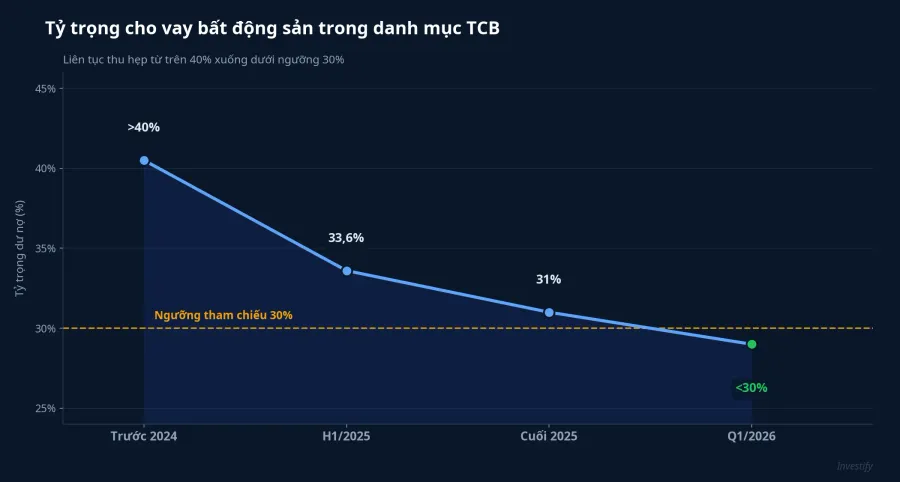 Tỷ trọng cho vay bất động sản trong danh mục TCB