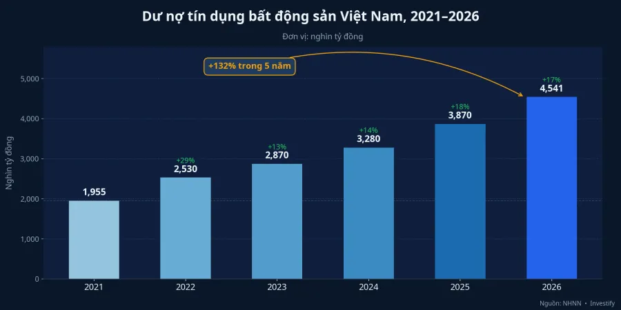 Dư nợ tín dụng BĐS Việt Nam 2021–2026