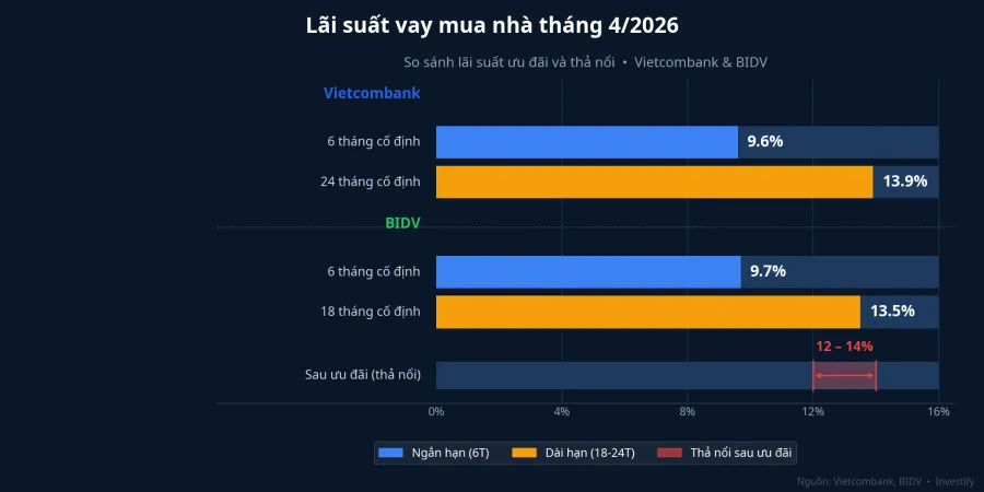 Lãi suất vay mua nhà tháng 4/2026 — Vietcombank và BIDV