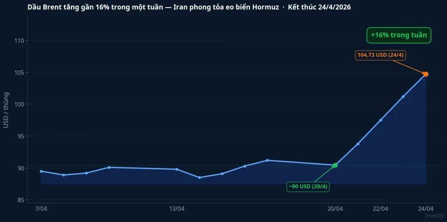Dầu Brent tăng gần 16% trong một tuần do Iran-Hormuz