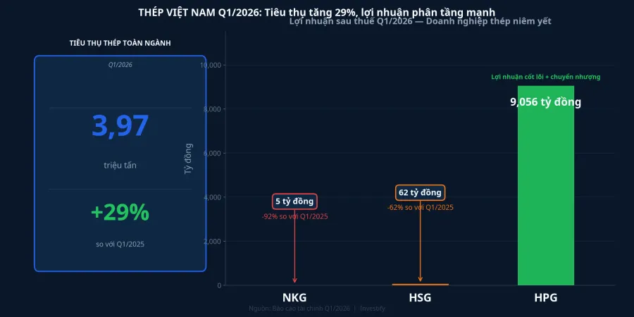 Biểu đồ lợi nhuận sau thuế Q1/2026 của NKG, HSG, HPG so với tiêu thụ toàn ngành