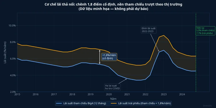Cơ chế lãi thả nổi: chênh 1,8 điểm cố định, nền tham chiếu trượt theo thị trường